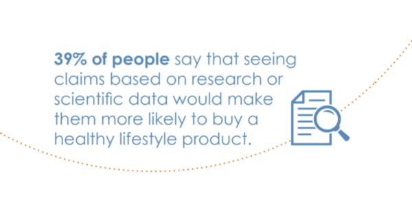 pull quote saying 39% of poeple say that seeing claims based on research would make them more likely to buy a product