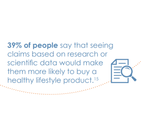 pull quote saying 39% of poeple say that seeing claims based on research would make them more likely to buy a product