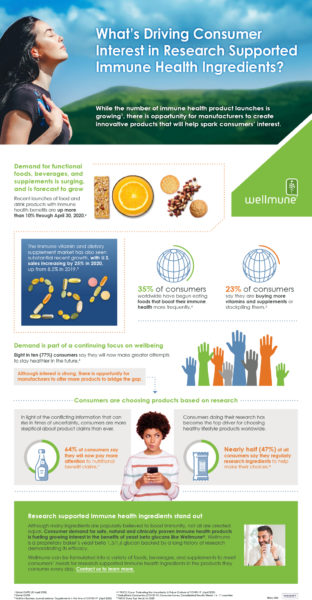 Wellmune Infographic - What's Driving Consumer Interest in Research Supported Immune Health Ingredients