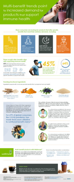 [Infographic] Meeting Consumer Demand for Multi-Benefit Immune Health Products