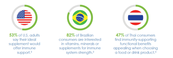 Consumer research showing increased interest in immune health benefits